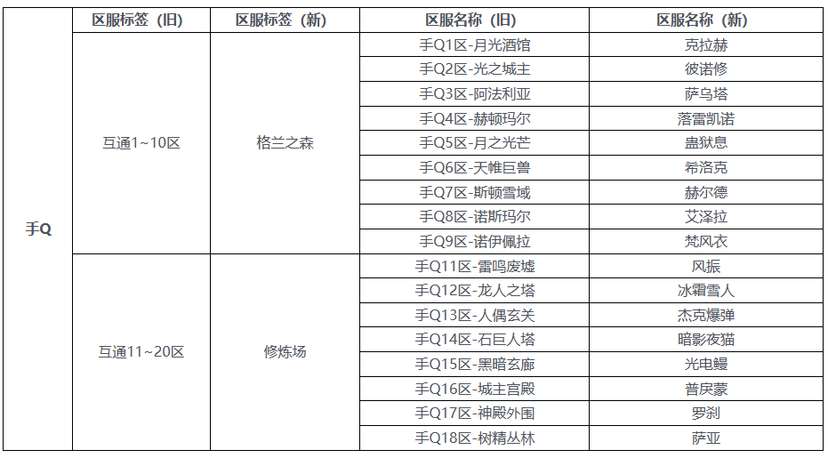 dnf手游哪个区的人数最多 公测最新区服介绍