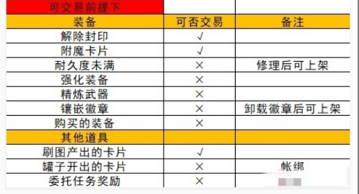 dnf手游拍卖行怎么上架物品 拍卖行上架规则介绍