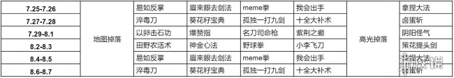 王者荣耀武林秘籍从哪里掉 王者荣耀武林秘籍掉落活动时间介绍