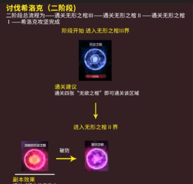 dnf希洛克团本攻略和机制