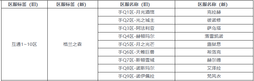 dnf手游各区之前互通吗 dnf手游互通规则介绍