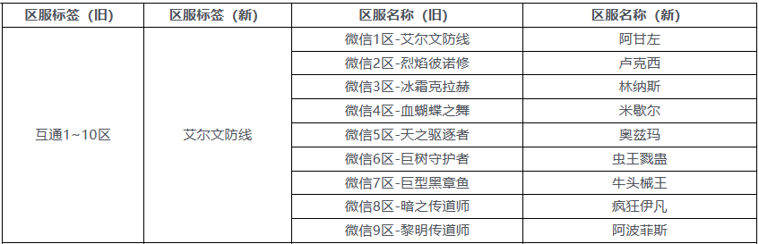 dnf手游各区之前互通吗 dnf手游互通规则介绍