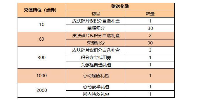 王者荣耀2024端午节有什么活动 王者荣耀2024端午节活动介绍