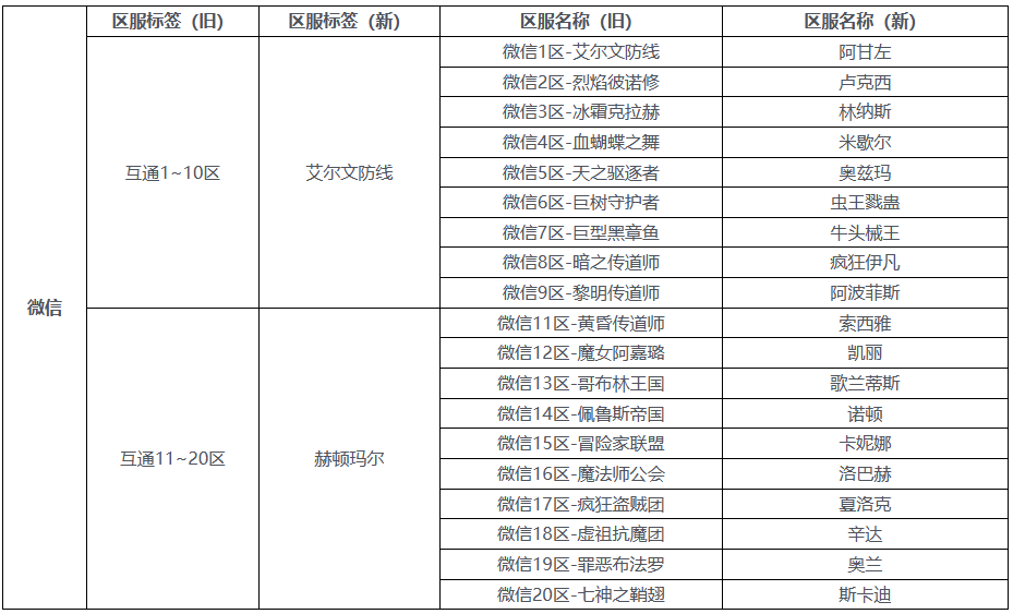 dnf手游微信一区叫什么 微信区服介绍